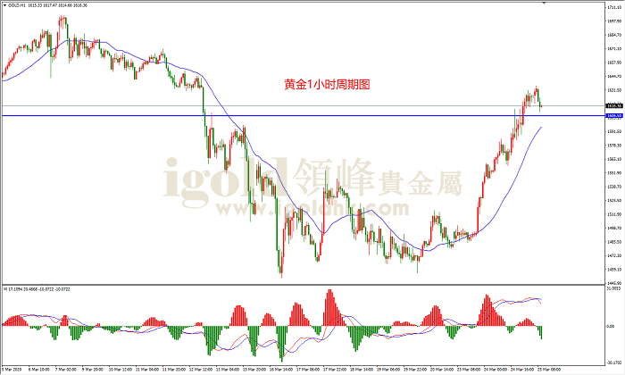2020年3月25日黄金走势图 2020年3月25日黄金走势图