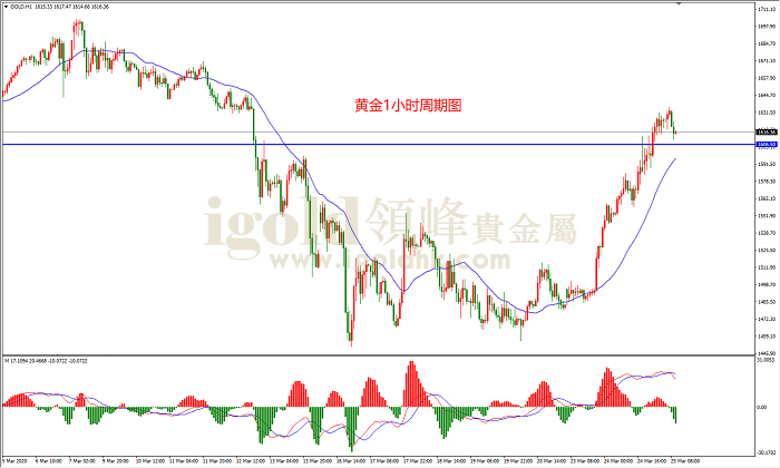 2020年3月25日黄金走势图