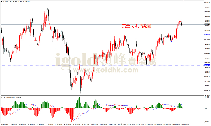 2020年2月17日黄金走势图