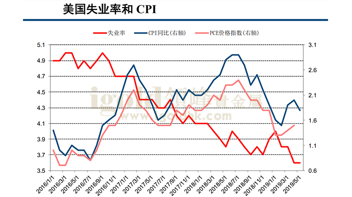 美国失业率和CPI