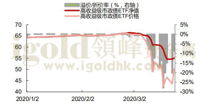 美国高收益级市政债ETF