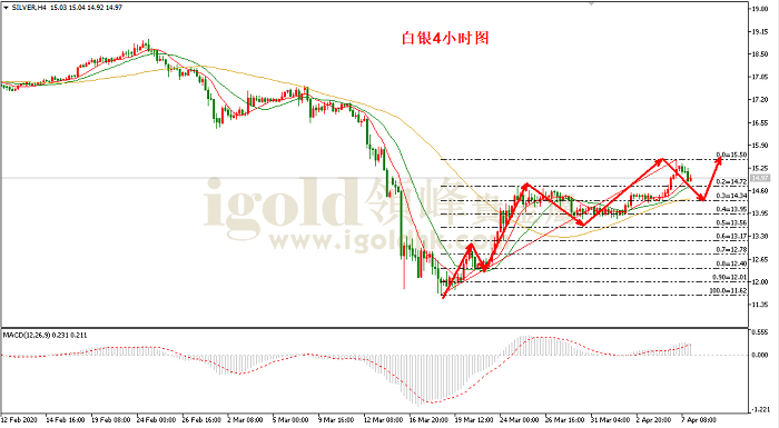 2020年4月8日白银走势图