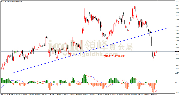 2020年2月5日黄金走势图