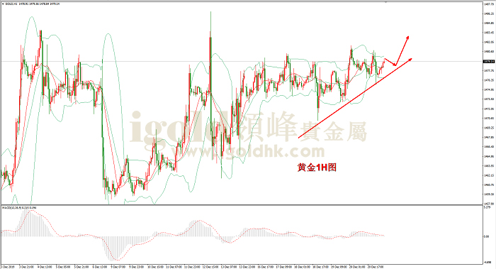 2019年12月23日黄金走势图