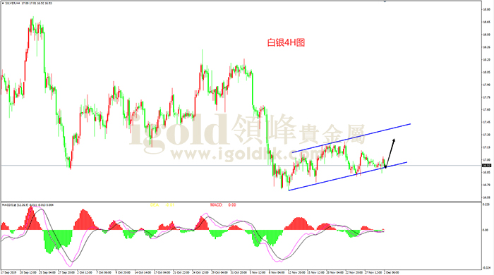 2019年12月2日白银走势图