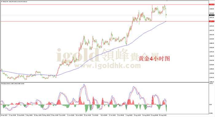 2019年9月6日黄金走势图