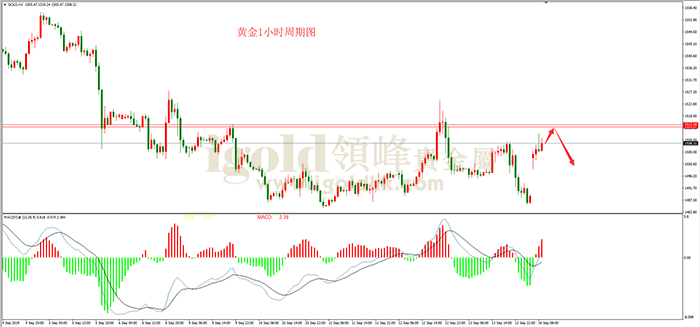 2019年9月16日黄金走势图