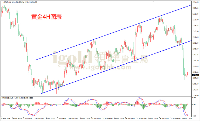 2019年3月29日黄金走势图