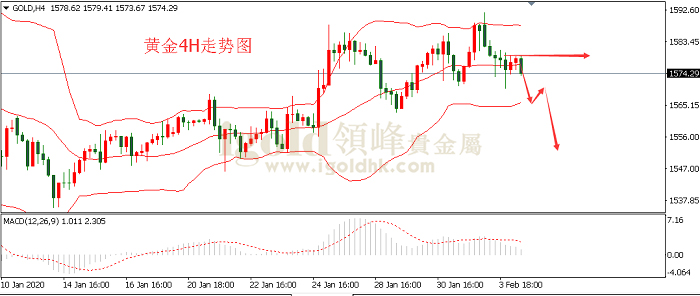 2020年2月4日黄金走势图