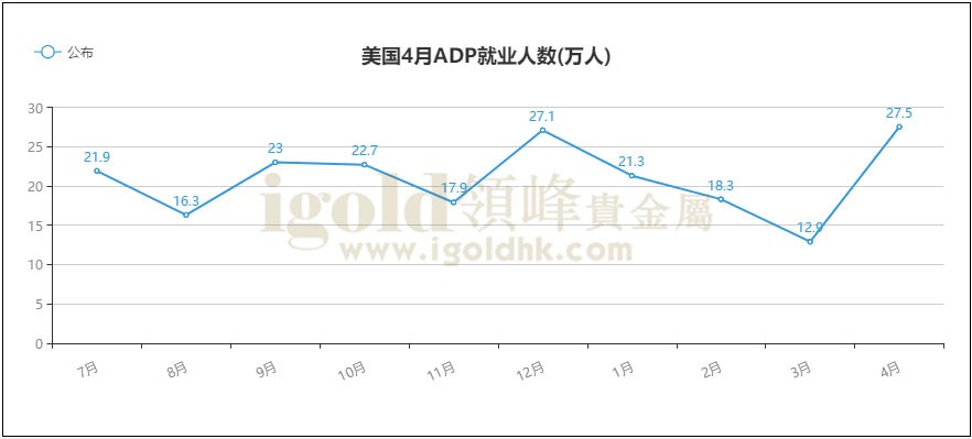 美国4月ADP就业人数图