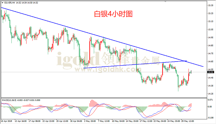 2019年5月31日白银走势图
