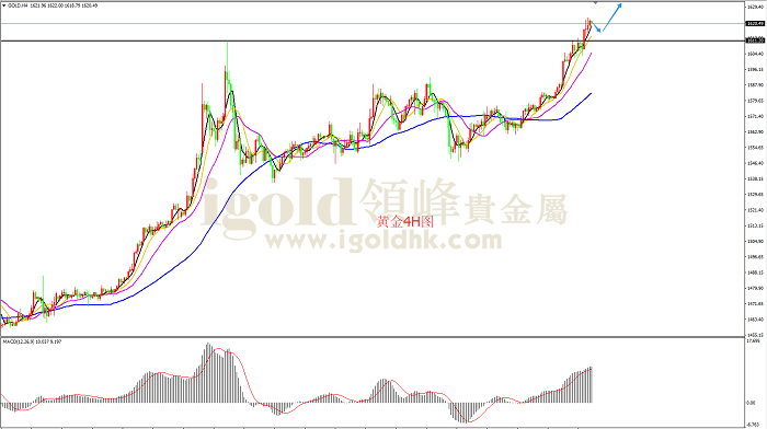 2020年2月21日黄金走势图