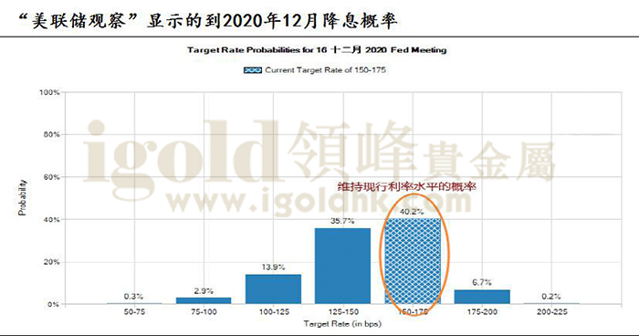 美联储2020年12月降息概率图