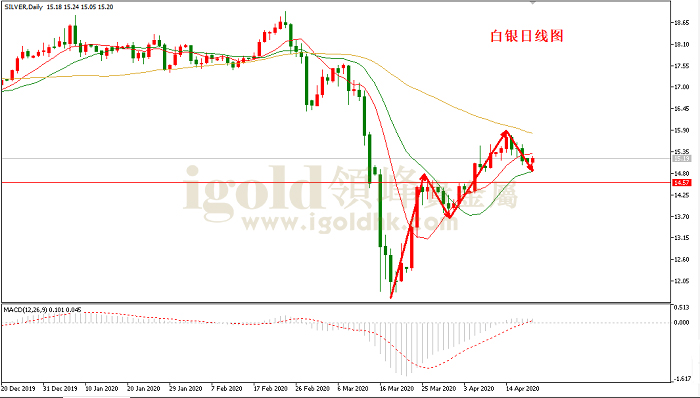 2020年4月20日白银走势图