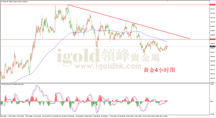 2019年12月3日黄金走势图