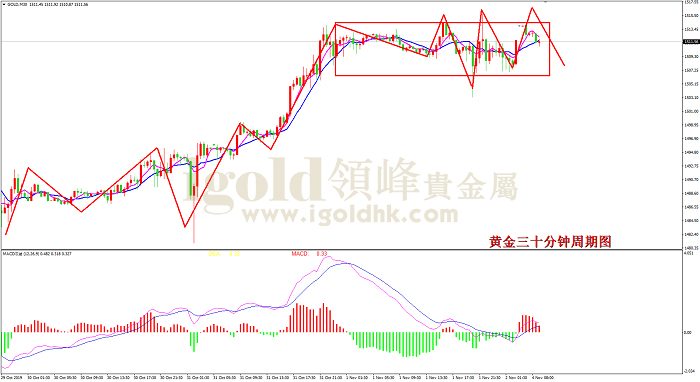 2019年11月4日黄金走势图