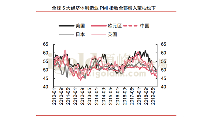 全球5大经济体制造业PMI指数