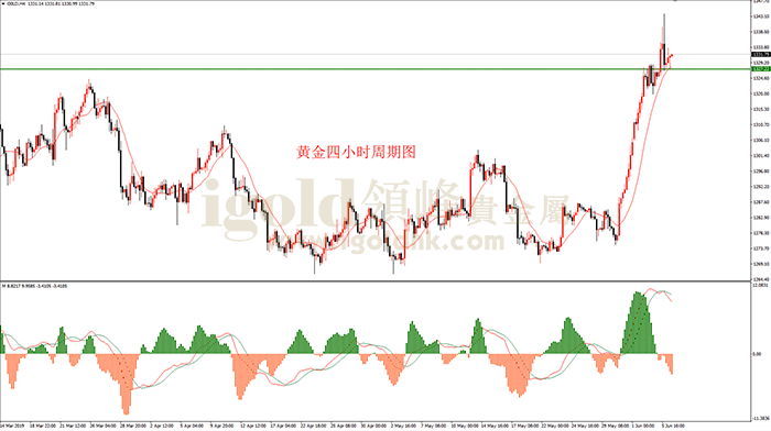 黄金4小时周期图