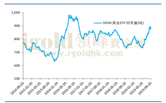 黄金ETF持仓图