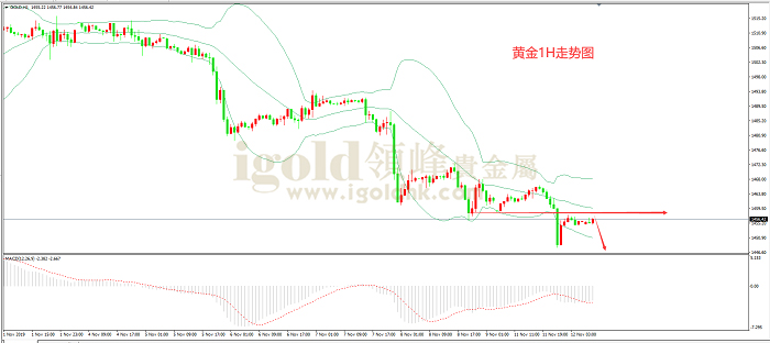 2019年11月12日黄金走势图