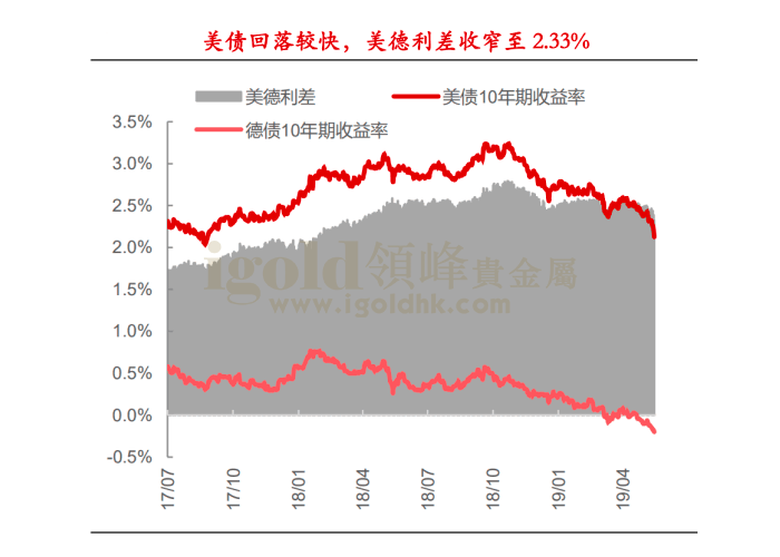 美德利差