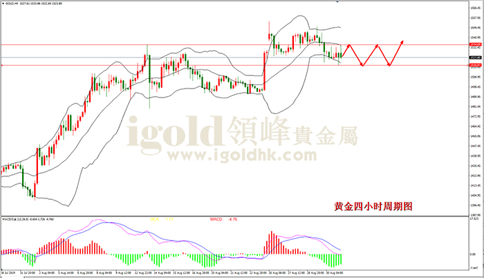 2019年9月2日黄金走势图