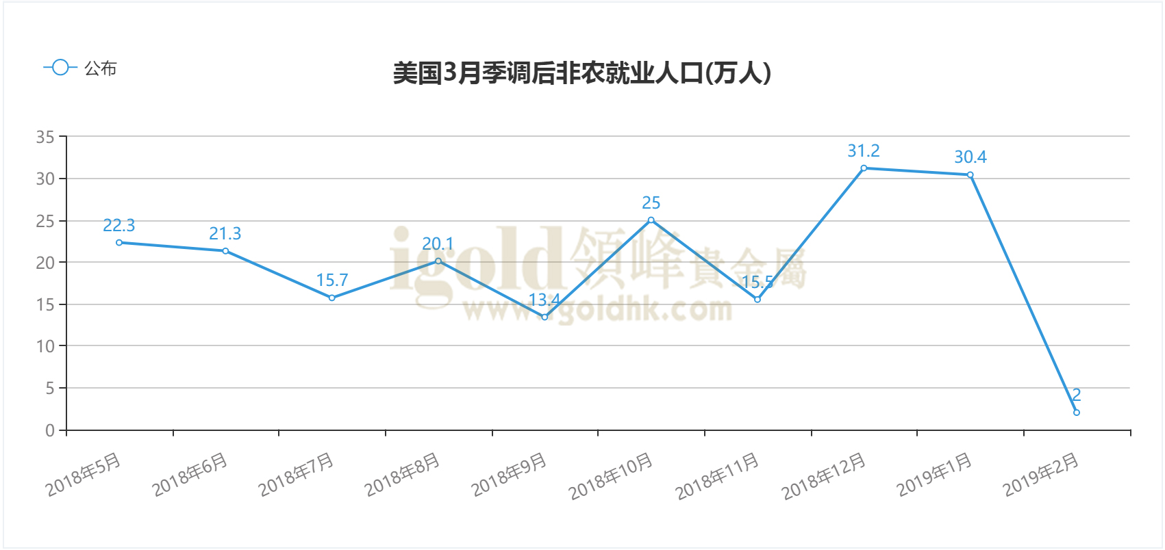 领峰-美国3月季调后非农就业人口走势图