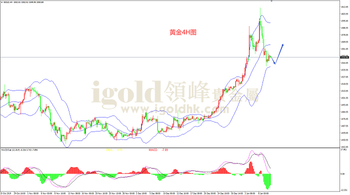 2020年1月10日黄金走势图