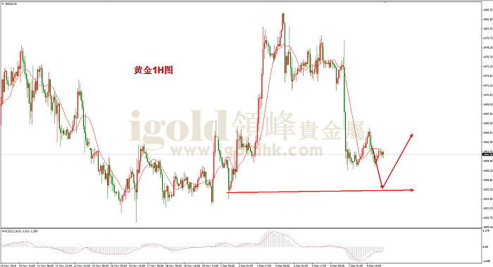 2019年12月10日黄金走势图