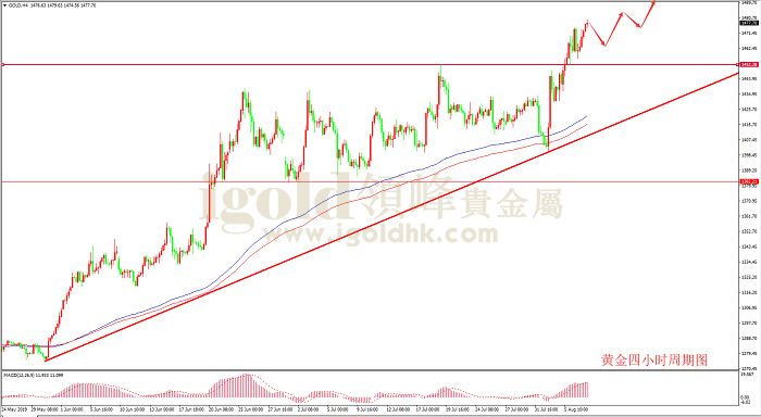 2019年8月7日黄金走势图
