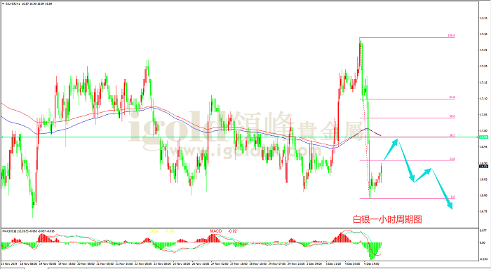 2019年12月5日白银走势图